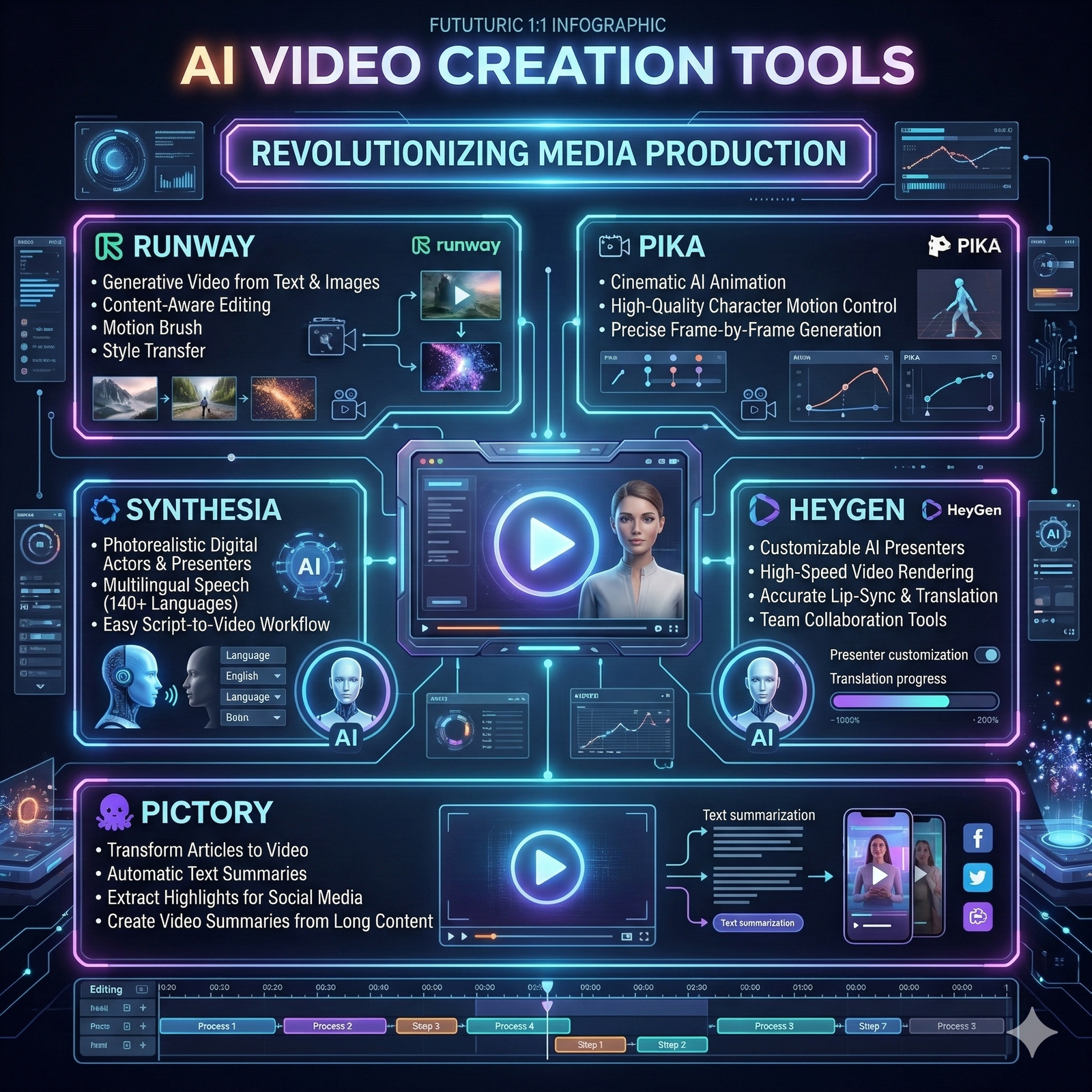 AI Video Creation Tools infographic