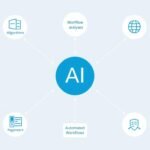 AI workflow automation diagram showing the integration of artificial intelligence with business processes
