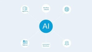 AI workflow automation diagram showing the integration of artificial intelligence with business processes